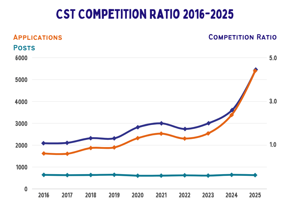 CST Competition Ratio Graph for 2016-2025