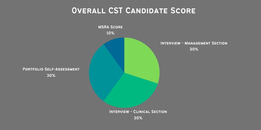 CST Overall Score pie chart
