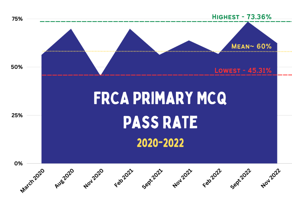 FRCA Primary MCQ Pass Rate