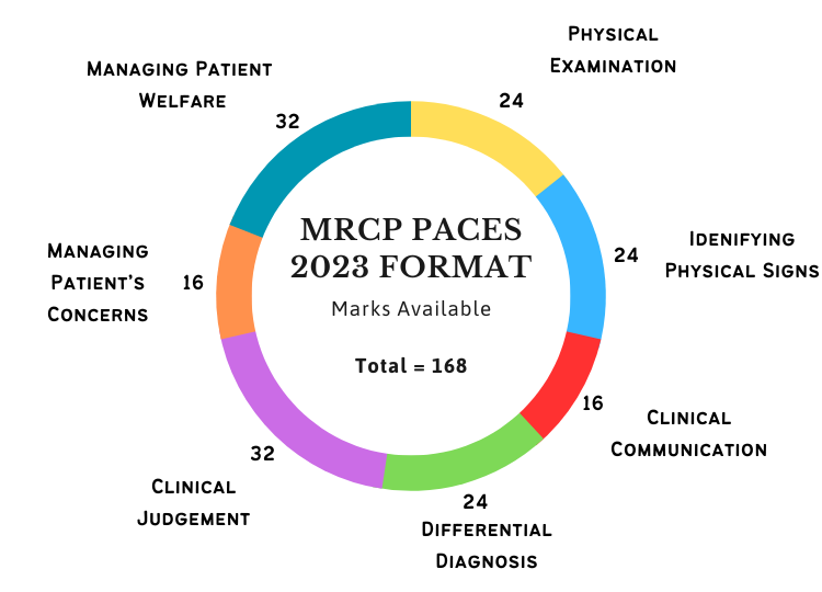 MRCP PACES Exam Marking