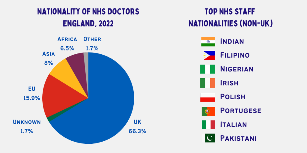 nationality graphs for NHS staff