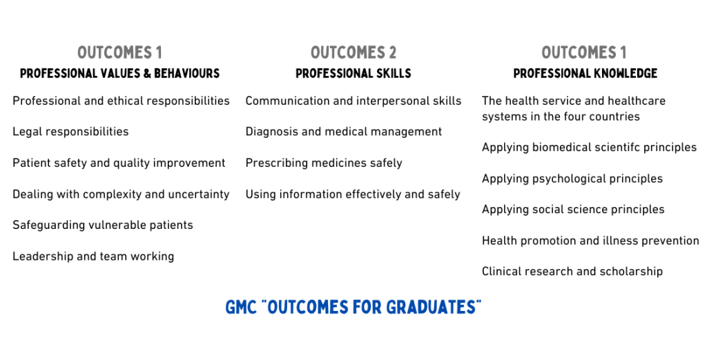 GMC Outcomes for Graduates