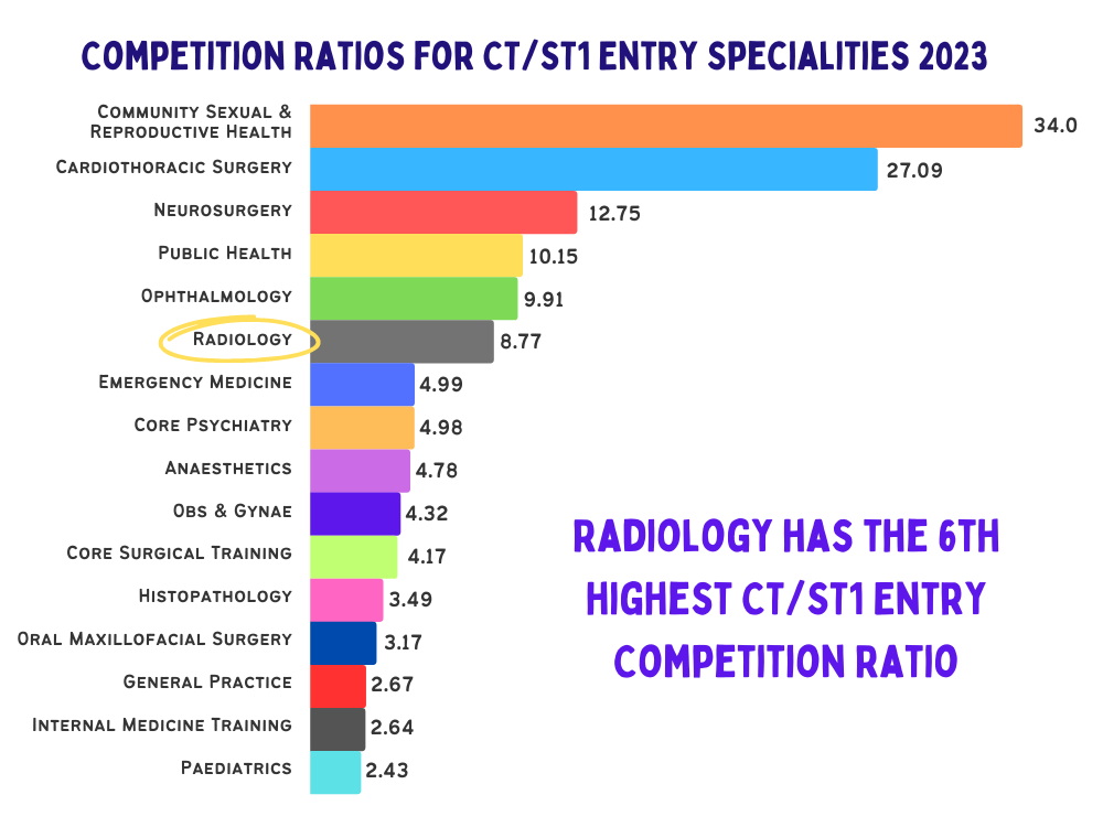 Radiology ST1 Competition ratio
