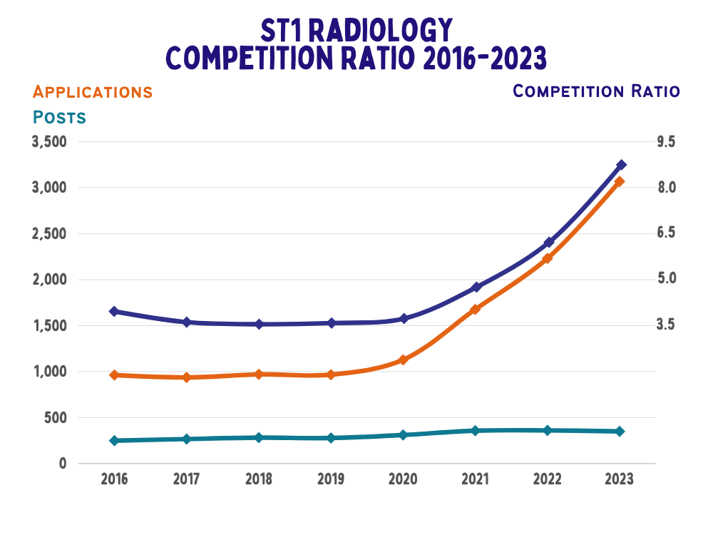 ST1 Radiology Competition Ratio 2016-2023